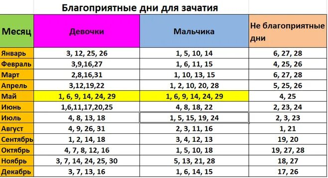 Благоприят дни для зачатия. Благоприятные дни для зачатия ребенка. Благоприятные дни для оплодотворения. Наиболее благоприятные дни для зачатия. Можно забеременеть до месячных за 4 дня