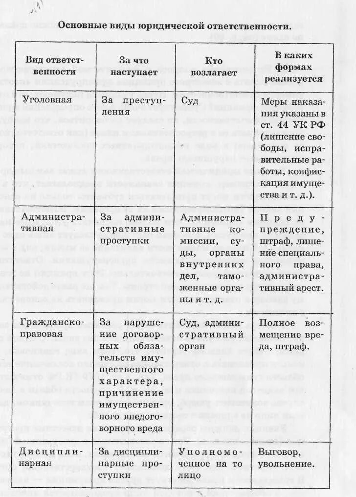 Таблица юридическая ответственность в рф. Виды юридической ответственности таблица. Виды правовой ответственности таблица. Виды юр ответственности таблица. Признаки и виды юридической ответственности таблица.