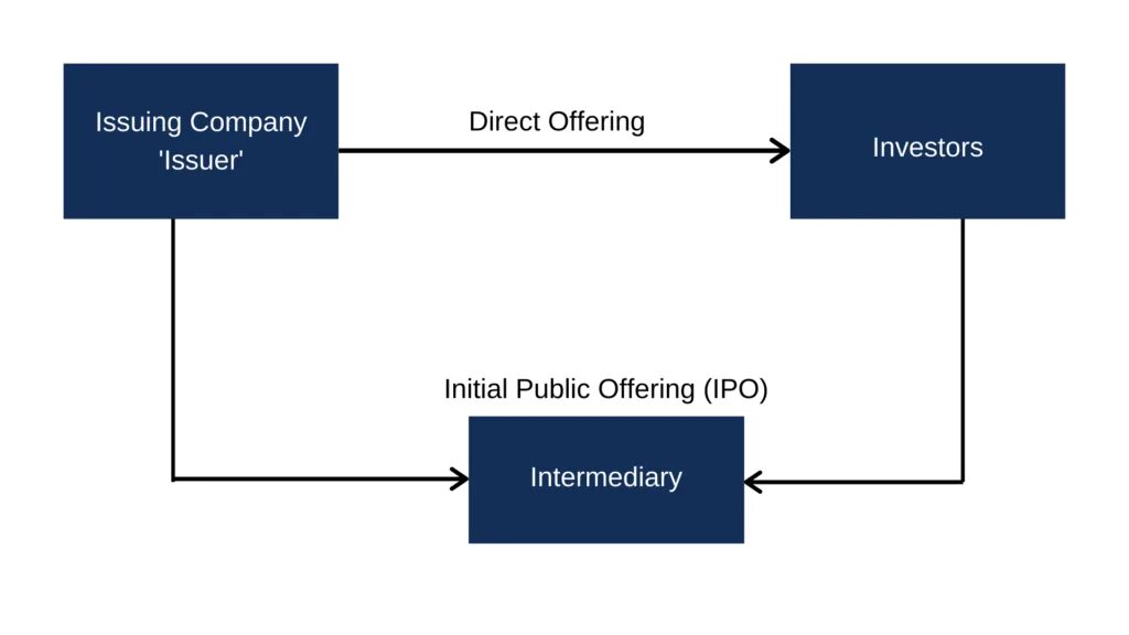 Процесс IPO схема. IPO a53. What are the Types of offerings in IPO. IPO, SPO И допэмиссия смешные картинки. Issue company