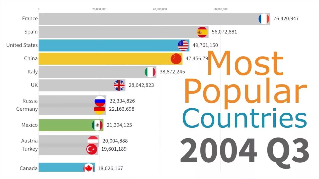 The most popular countries. Most popular countries. most visited countries. top 10 countries to visit. top tourist visit countries.
