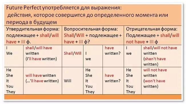 Форма образования будущего времени. Формы глаголов будущего времени в английском языке. таблица future simple future continuous future perfect. окончания глаголов будущего времени в английском языке. future perfect утвердительная форма.