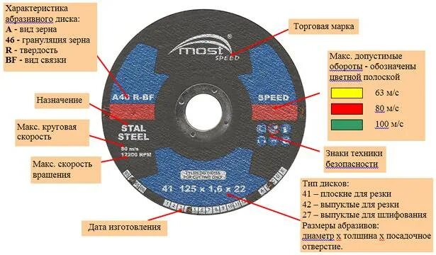 Маркировка шлифовальных кругов расшифровка. Маркировка шлифовальных алмазных кругов расшифровка обозначений. Маркировка шлифовальных кругов расшифровка зернистость. Шлифовальный круг зернистость а80.