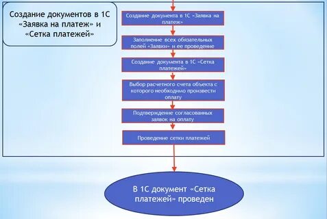 Политика создания документа
