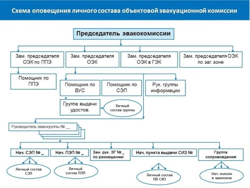 Лист оповещения. Схема связи и оповещения при чрезвычайных ситуациях. План схема оповещения ГПЗ. Схема оповещения и сбора членов эвакуационной комиссии. Схема оповещения работников организации.