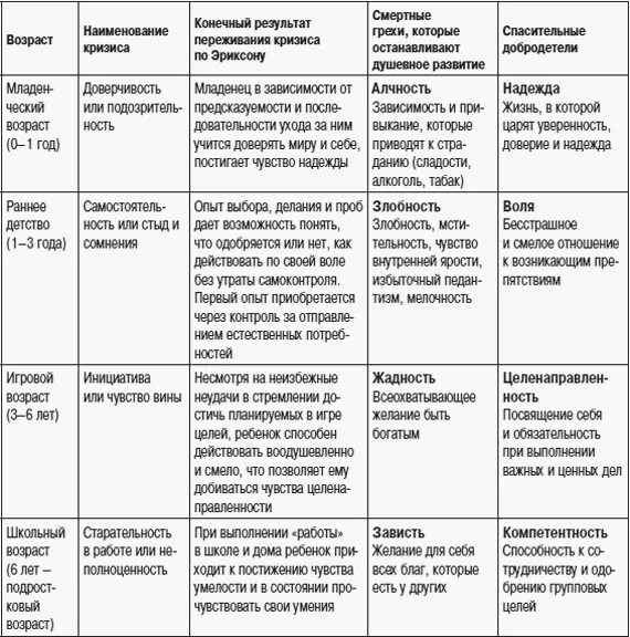 Кризисы психология периоды. Таблица возрастные периоды развития кризисы. Возрастные кризисы у детей таблица. Таблица по психологии возрастная периодизация с кризисами. Психология возрастных кризисов.