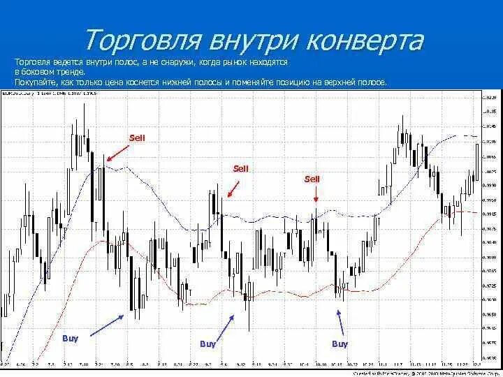 Торговля ведется только тогда. Конверт в трейдинге. простые конверты в трейдинге. верхняя граница конверта в трейдинге. торговля внутри дня.