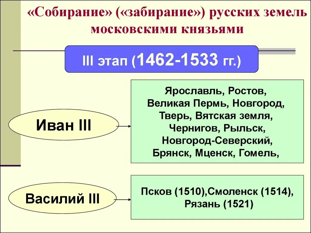 Объединение русских земель вокруг москвы князья. Второй этап объединения русских земель вокруг Москвы. Этапы собирания русских земель. Собирание земель вокруг Москвы. Этапы собирания русских земель вокруг Москвы.