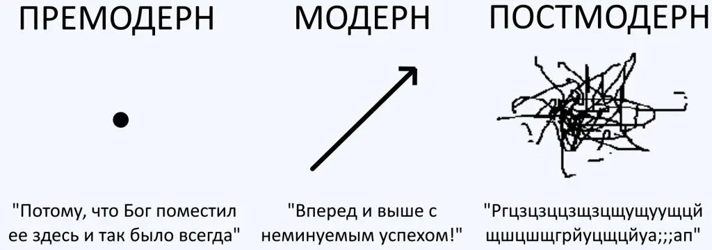 Премодерн Модерн постмодерн метамодерн. Модерн и постмодерн схема. Постмодерн мемы. Отличие Модерна от постмодерна. Мета модерн