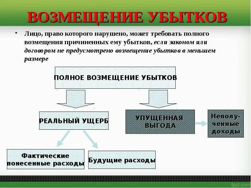 Основания возмещения убытков