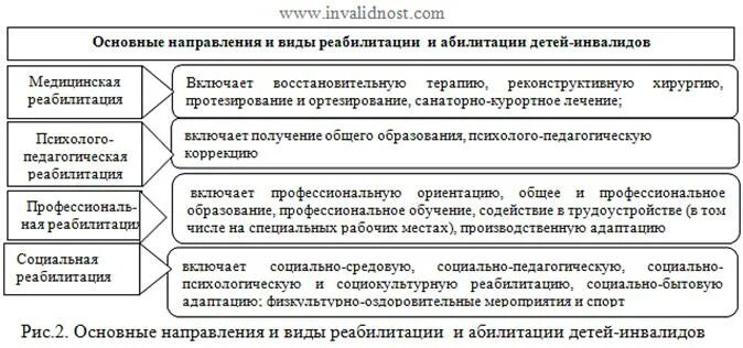 Направления реабилитации и абилитации. Основные направления социальной реабилитации инвалидов. Основные направления реабилитации детей-инвалидов. Виды социальной реабилитации инвалидов таблица. Социальная реабилитация инвалидов таблица.