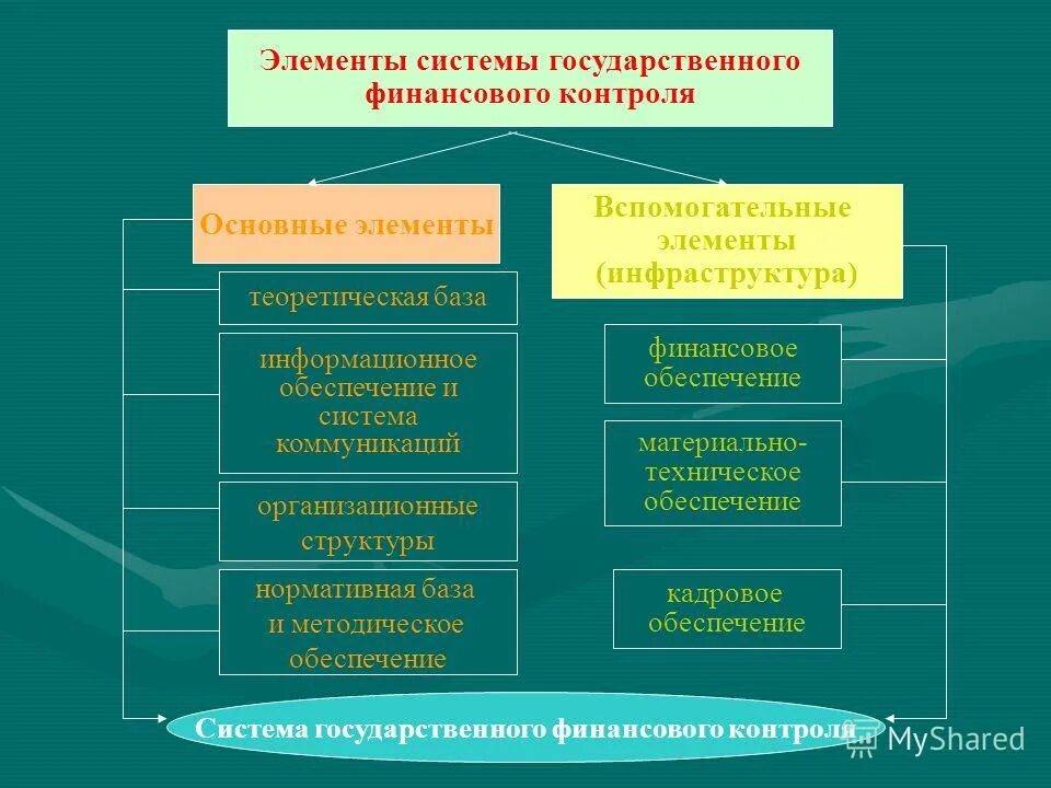 Основные элементы финансового контроля. Основные элементы государственного финансового контроля. Элементы финансового контроля таблица. Элементы системы государственного финансового контроля. Финансовая система россии финансовый контроль