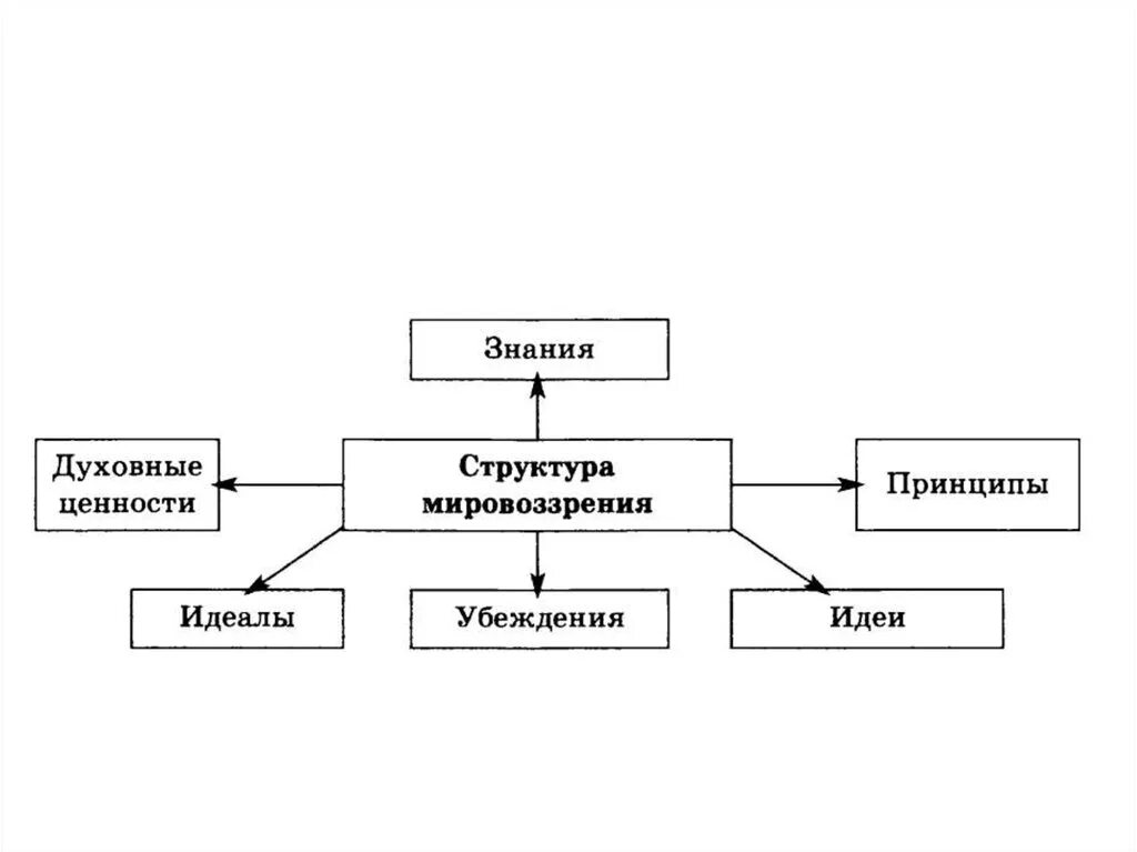 Системная модель мировоззрения человека. Структура мировоззрения в философии. Структура мировоззрения схема. Структура мировоззрения в философии схема. Структурные составляющие мировоззрения.