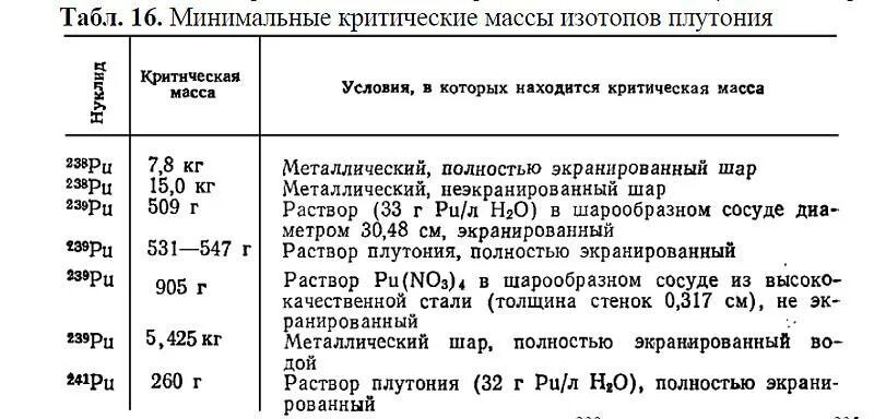 Плотность плутония. Критическая масса плутония 238. критическая масса плутония 239. критическая масса.