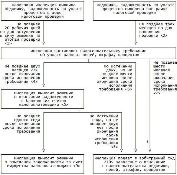Взыскание недоимки за счет имущества. Схема по срокам взыскания задолженности. Схема принудительного взыскания задолженности. Порядок взыскания налога. Схема взыскания налоговой задолженности.