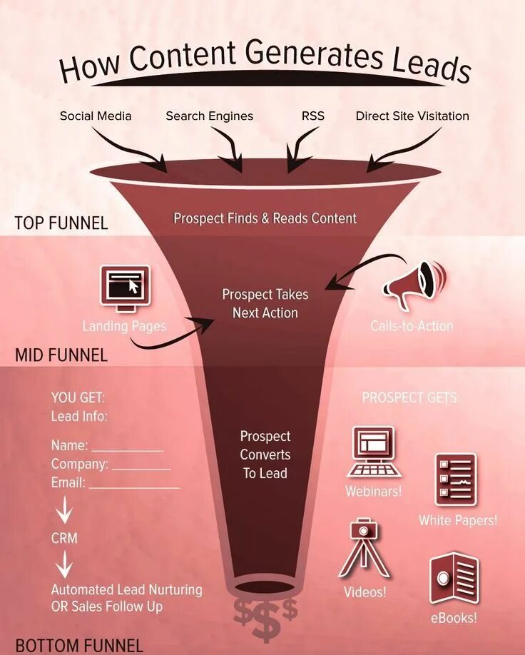 Lead information. Facebook lead ads. Бизнес медицина. Lead information. Inverted pyramid.