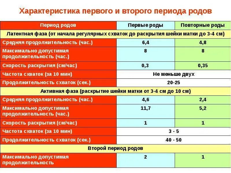 Сколько длятся ложные. Периоды родов их Продолжительность и характеристика. Продолжительность первого и второго периодов родов. Какова нормальная Продолжительность II периода родов у первородящих:. Продолжительность периодов родов в норме.