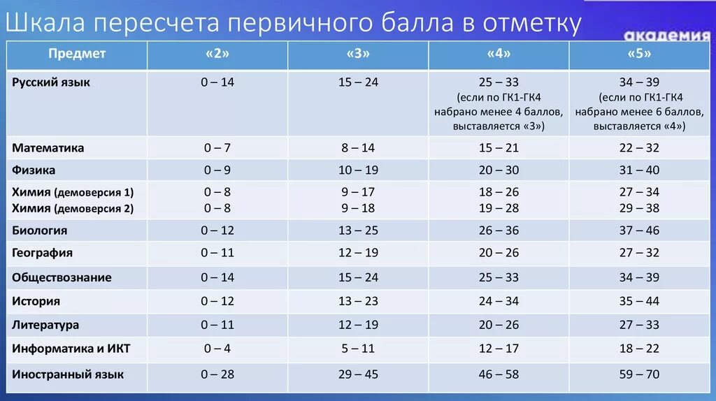 Егэ биология можно калькулятор. ЕГЭ баллы и оценки. Оценки ЕГЭ. Оценки по баллам ЕГЭ. Оценки за баллы ЕГЭ.