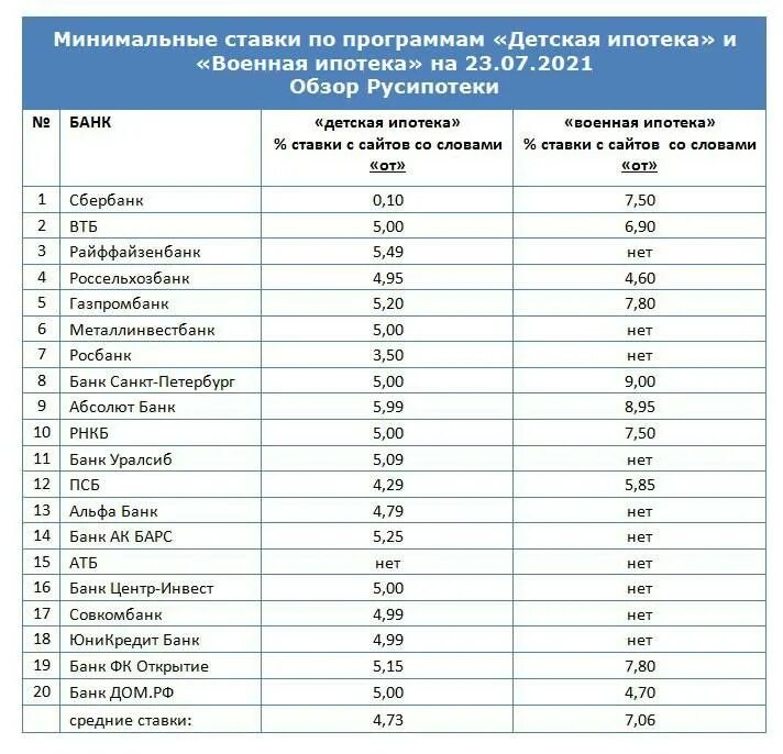 Ипотечные ставки в 2020 году в разных банках. Процент ипотеки в банках России. Процентные ставки по ипотеке в банках. Ипотека какой процент в банках в 2021 году.