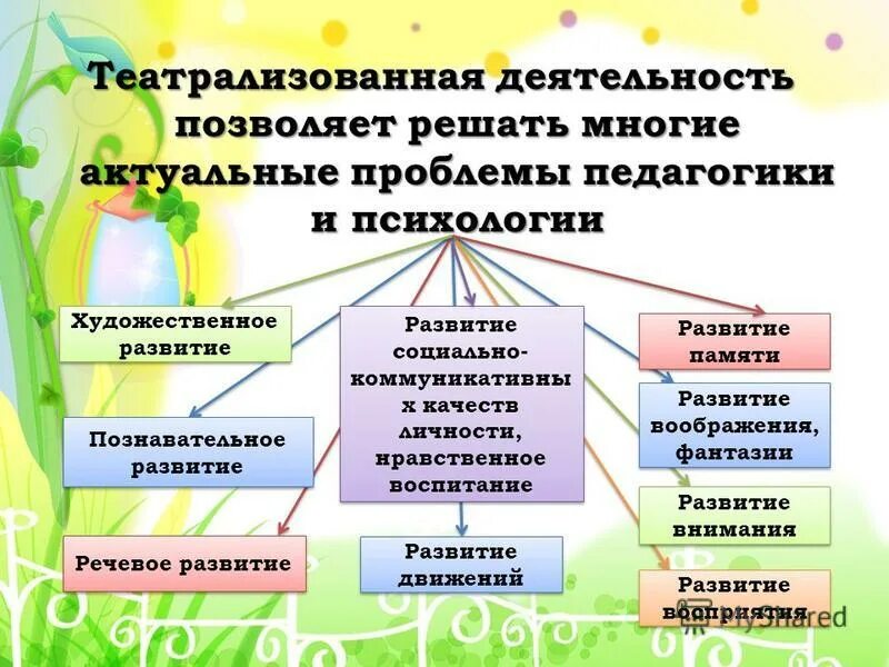 Игра как средство социального развития дошкольников. Нравственное воспитание дошкольников в детском саду. Театрализованная деятельность как средство развития. Значение театрализации в развитие дошкольной. Методы воспитания для формирования нравственных качеств.