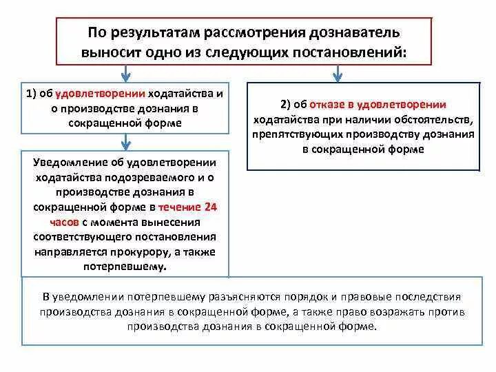 Схема срок дознания в сокращенной форме. Порядок производства дознания схема. Органы осуществляющие дознание сокращенная форма. Дознание и дознание в сокращенной форме. Дознаватель выносит постановление