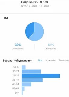 Целевая аудитория золотого яблока