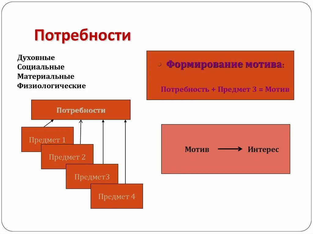 Потребности естественный мотив. Мотивы духовных потребностей. Материальные социальные духовные. Духовные и социальные мотивы. Материальные и духовные потребности мотивации.