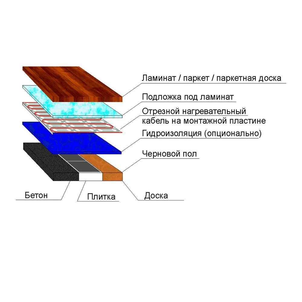 Выбираем теплый пол под ламинат. Монтаж тёплого пола электрического под ламинат в деревянном доме. raychem t2reflecta r-rf-1m2 6012-8946251 комплект теплоизоляционных пластин. кабельный теплый пол под ламинат без стяжки. греющий кабель под ламинат на деревянный пол.