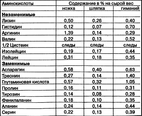 Аминокислотный состав грибов. Аминокислоты в грибах. Химический состав грибов. Калории в грибах вареных. Сколько белков в белом грибе