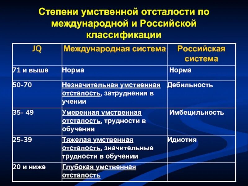 Легкая степень умственной диагнозы. Степени умственной отсталости таблица. Степени выраженности умственной отсталости. Классификация умственной отсталости по степени тяжести. Классификация степеней умственной отсталости.