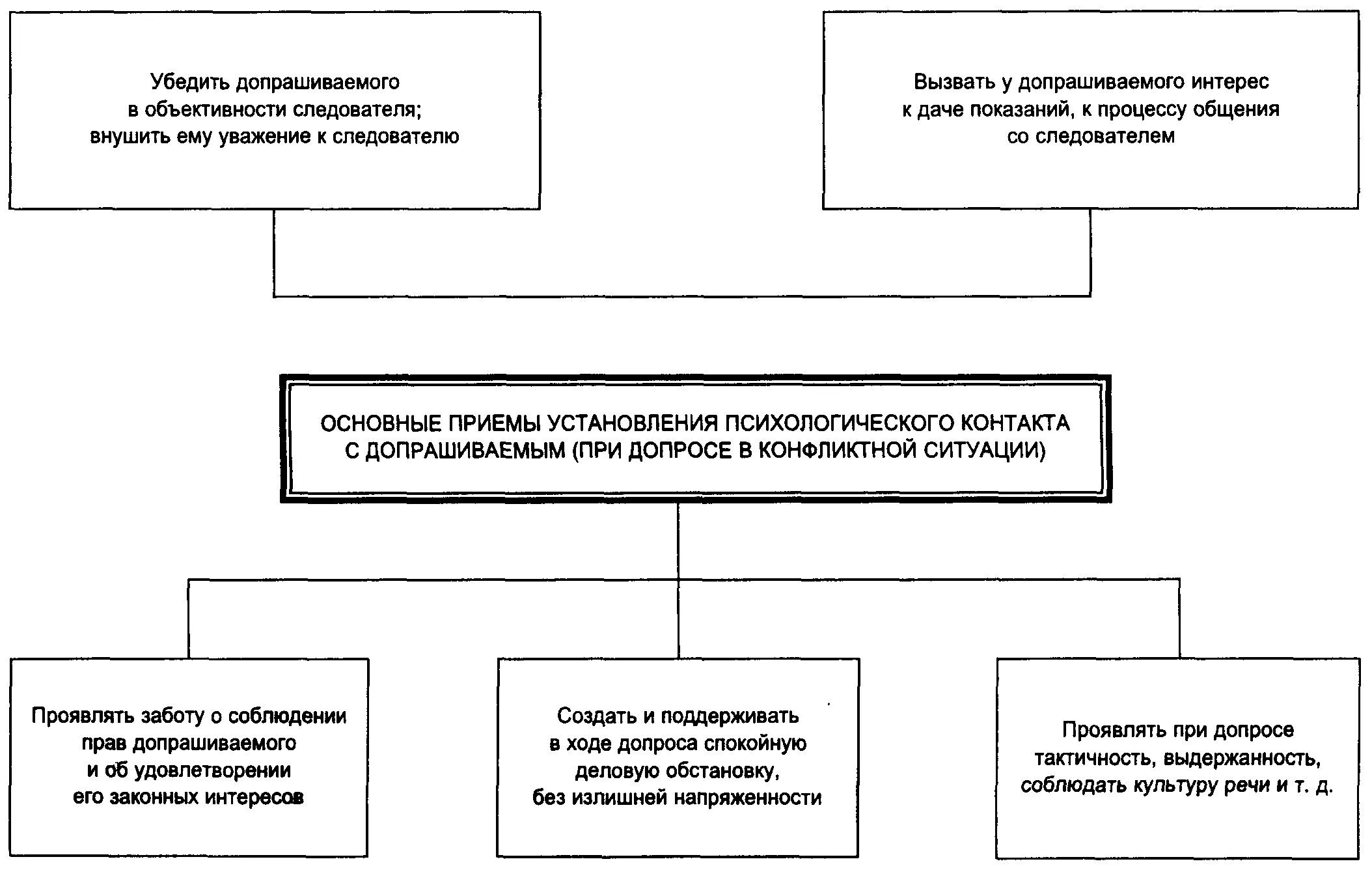 Содержание допроса