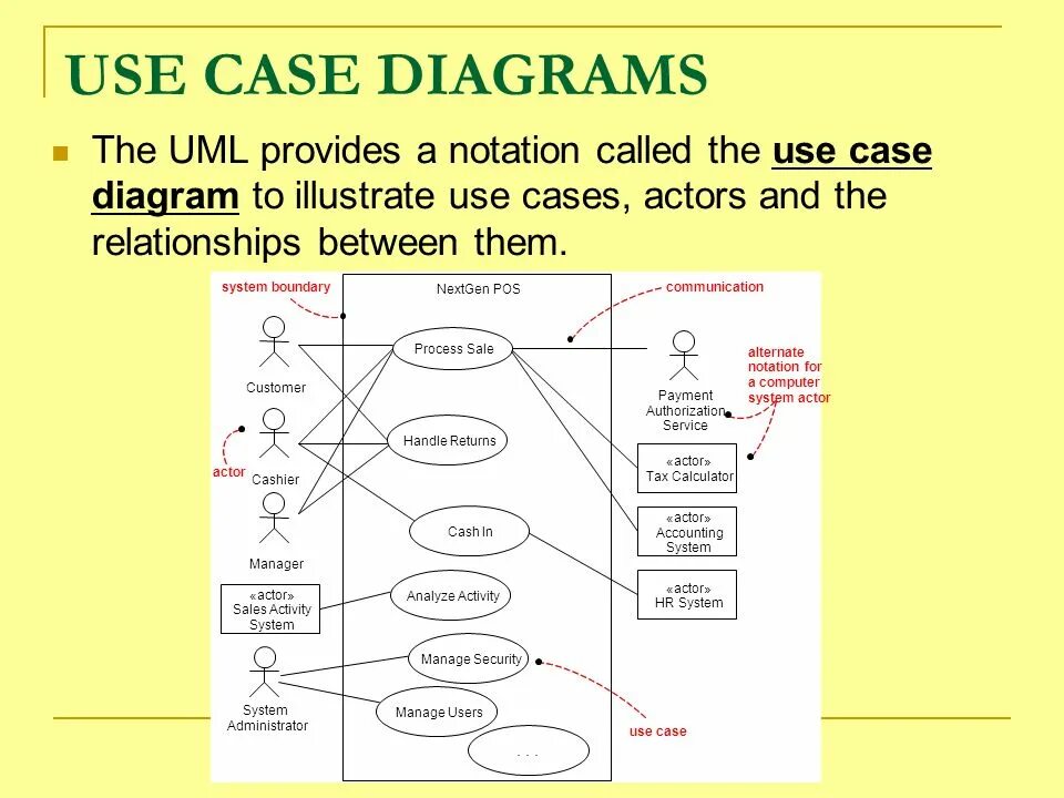 Uml use case diagram