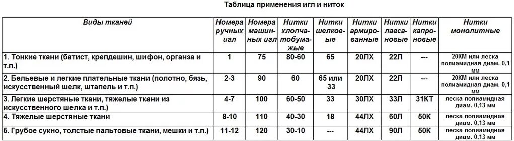 Какая нить толще. Нитки маркировка таблица. Маркировка швейных ниток таблица. Нитки номер 10 толщина в мм. Нитки толщина таблица.