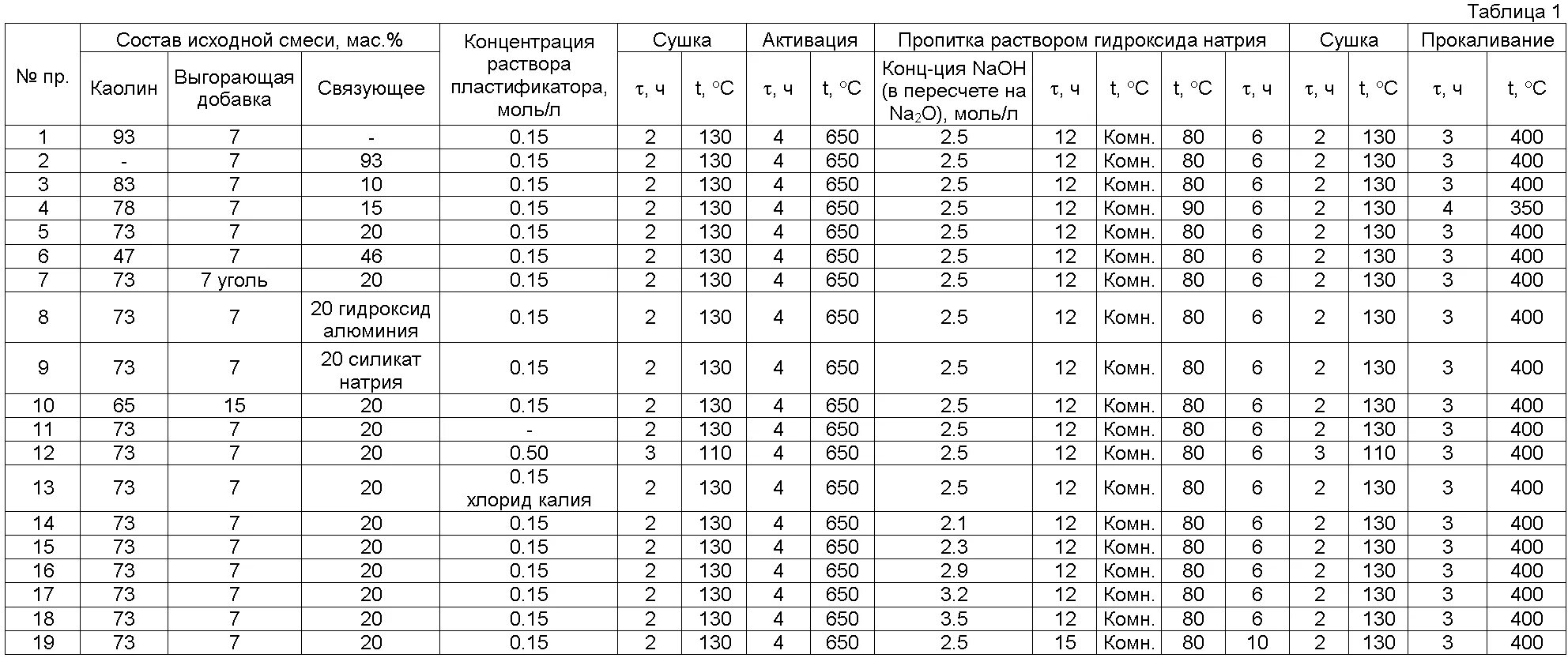 Плотность гидроксида натрия 40. Насыпная плотность адсорбента таблица. Плотность сорбента кг/м3. Плотность раствора силиката натрия. Цеолит насыпная плотность кг/м3.