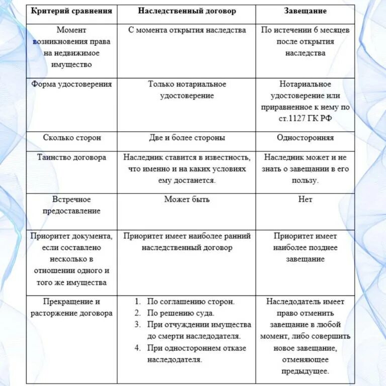 Завещание это договор. Сравнительная таблица наследственного договора и завещания. Наследственный договор и завещание сходства. Сравнение завещания и наследственного договора таблица. Сравнение завещания и наследственного договора.