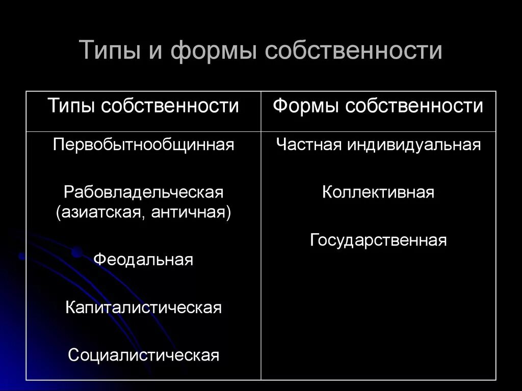 1 существующие формы собственности. Основные типы собственности это. Формы и виды собственности. Типы и формы собственности в экономике. Типы собственности в экономике.