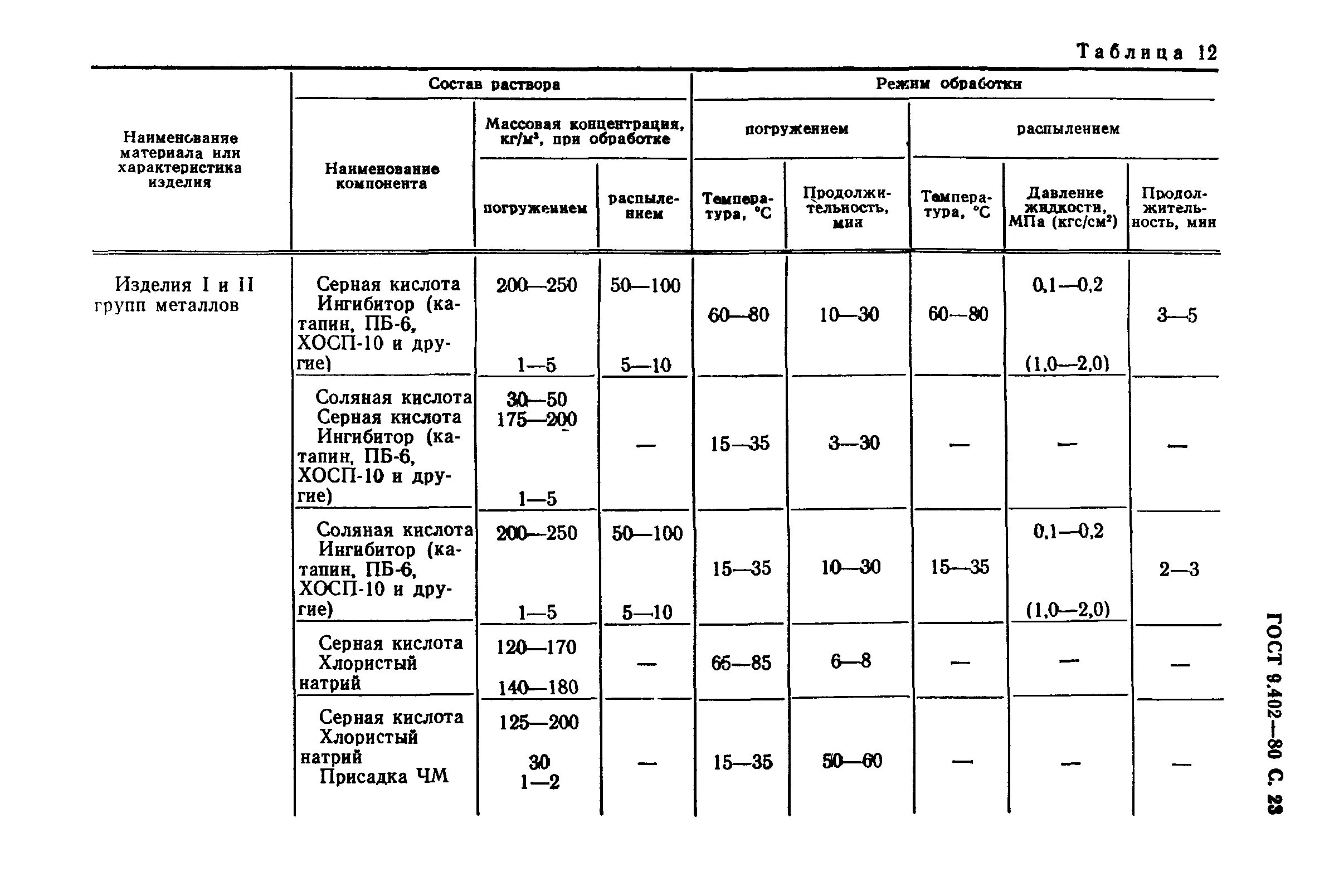 Гост 9.402 2004 статус. ГОСТ 9.402-2004 подготовка металлических поверхностей перед окрашиванием. Степень очистки металла перед покраской ГОСТ. Окрашивание металлических поверхностей таблица. Требования к очистке металлических поверхностей.