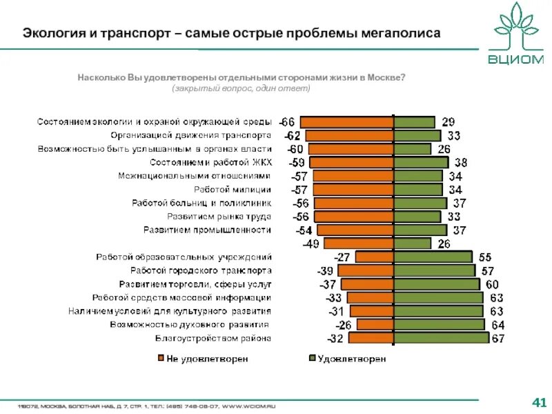 Проблемы россии 2018. Самые острые социальные проблемы. Наиболее острые проблемы в российском здравоохранении. Проблемы Москвы. Социальные проблемы мегаполисов.