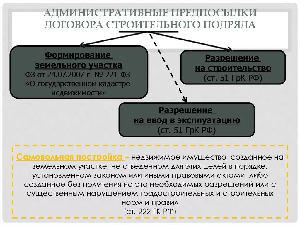 Бытовой подряд гк. Виды строительных работ по договору подряда. Правовое регулирование договор строительного подряда. Строительный договор. Договор строительного подряда гражданское право.