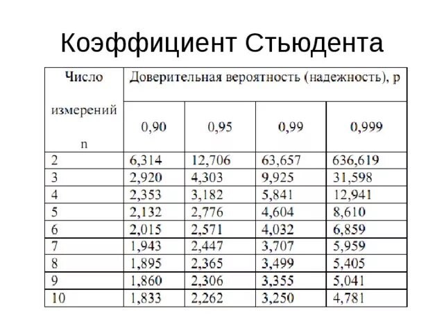 Коэффициент дол. Коэффициент Стьюдента таблица 0.99. Формула Стьюдента таблица. Коэффициент Стьюдента формула таблица. Коэффициенты Стьюдента при вероятности 0.95.