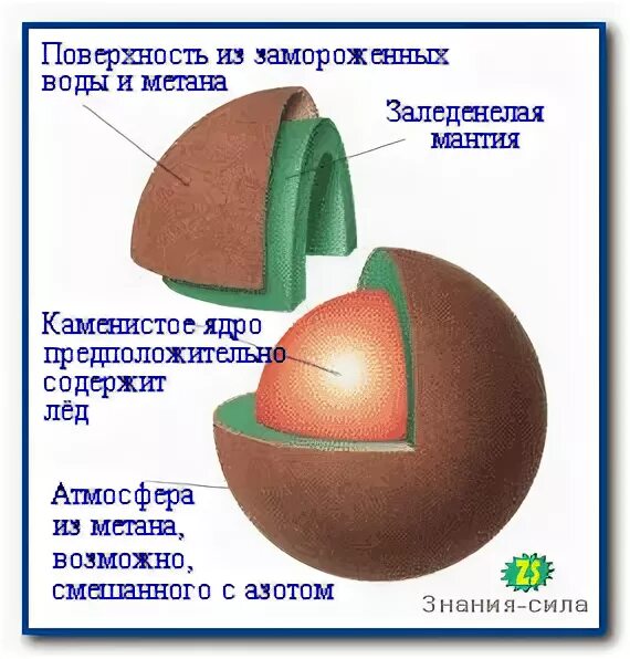 Плутон состав планеты. Плутон состав планеты