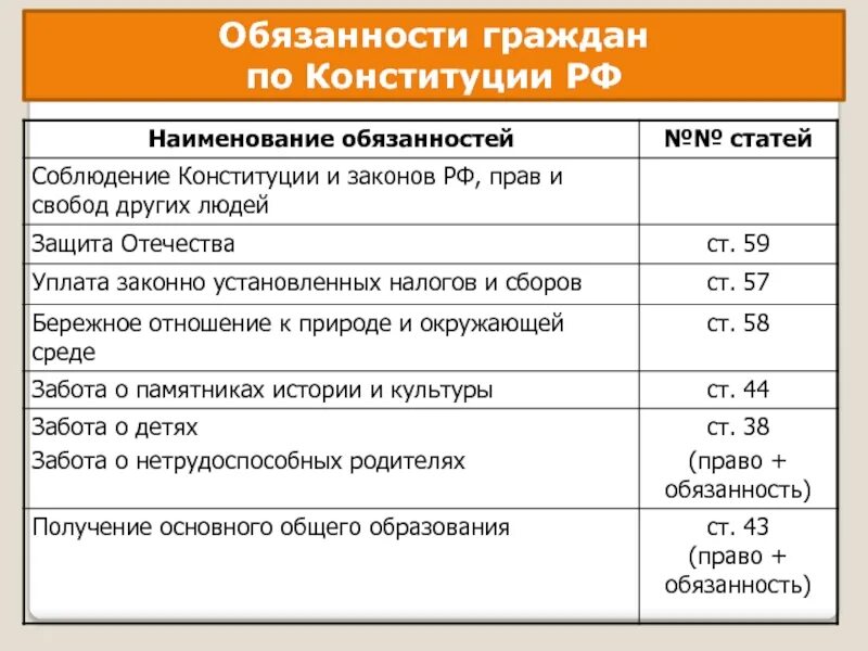 Основные обязанности по конституции рф. Обязанности по Конституции. Обязанности гражданина РФ по Конституции. Обязанности гражданина РФ по констити. Обязанности по Конституции РФ статьи.