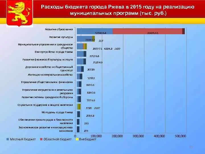 Бюджет города. Бюджеты городов России. Годовой бюджет городов. Годовой бюджет маленького города. Сумма годового бюджета россии в рублях