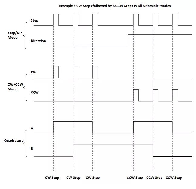 Сигнал Step dir. Осциллограммы сигналов Step/dir. Форма сигнала Step dir. Сигналы управления Step/dir.