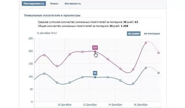 Статистика в контакте. Посещаемость ВК. Статистика группы ВК.