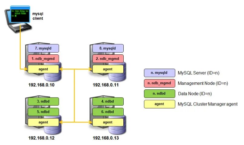 Pg cluster