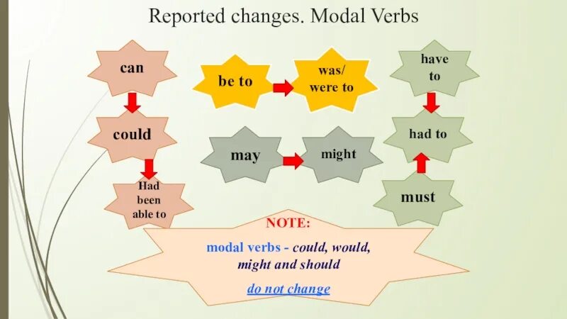 Reporting modal verbs. Modal verbs. Modal verb can. Reported speech глаголы таблица. Reported speech modal verbs.