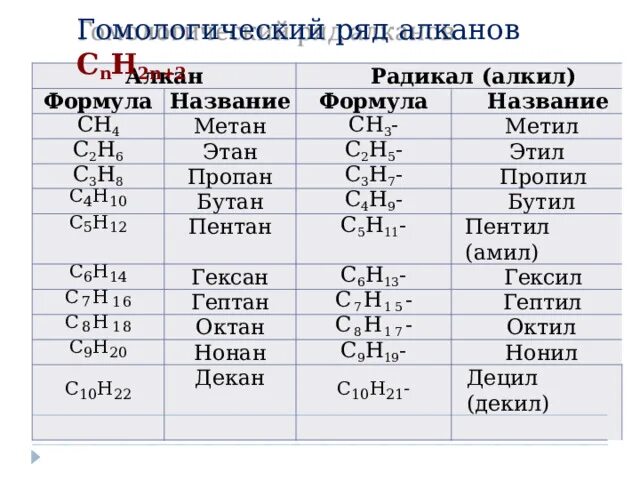 Название радикалов алканов. Общая формула гомологического ряда альдегидов. Гомологический ряд с3н8. Гомологический ряд этана. Гомологический ряд алканов и радикалов.