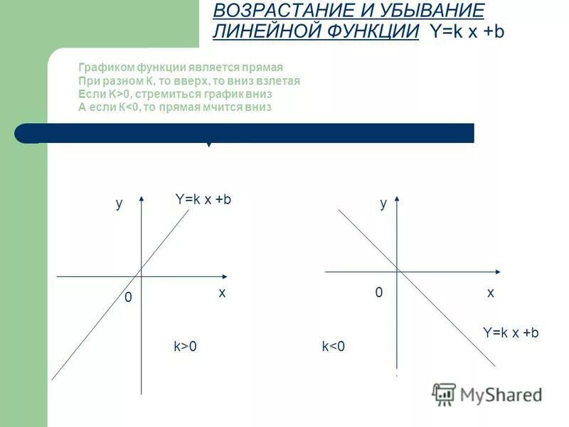 Y kx 1 5 11 k. Возрастание и убывание линейной функции. Линейные функции возрастающие и убывающие. Возрастающая и убывающая линейная функция. Убывающая линейная функция.