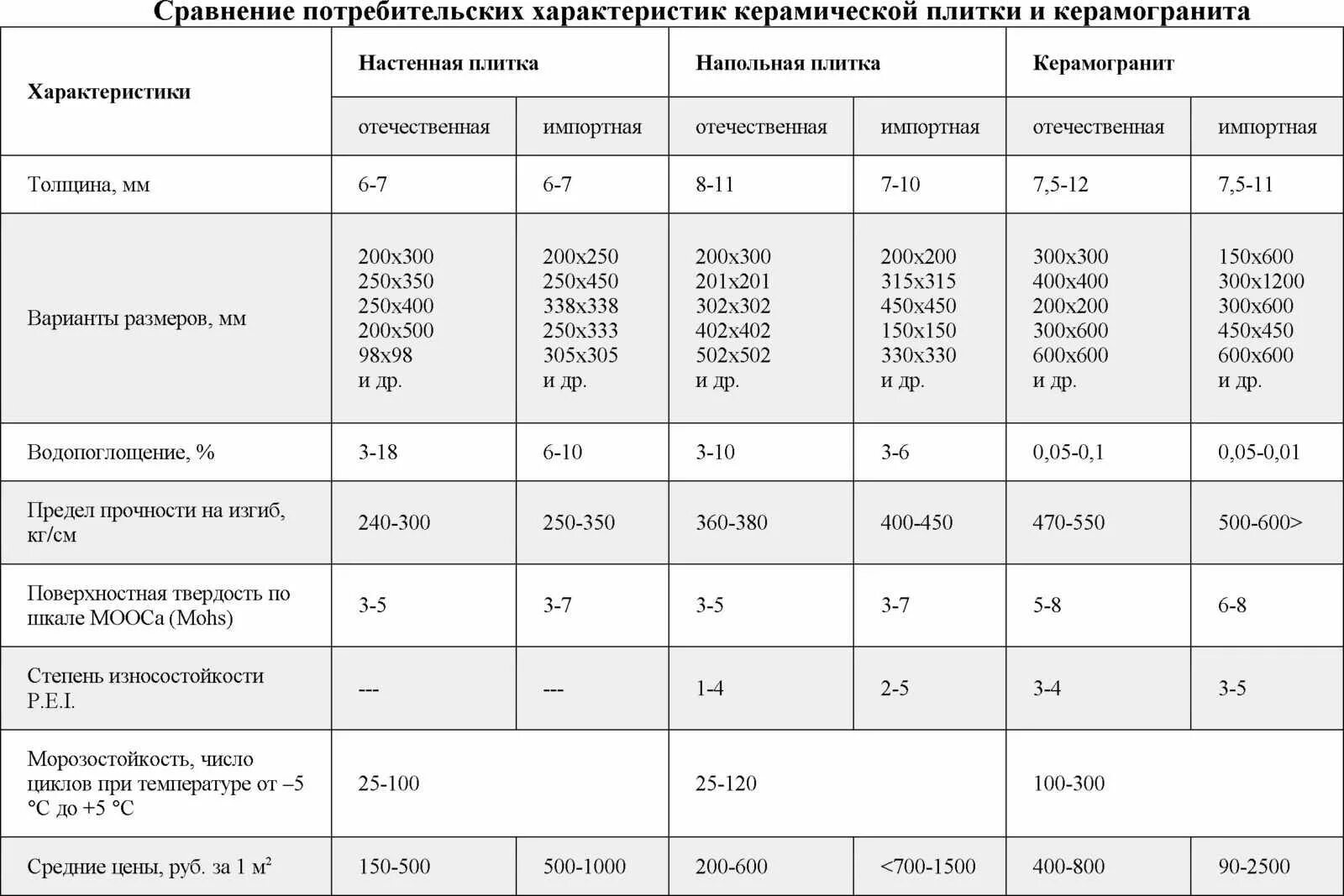 Высота керамогранитной плитки для пола. Толщина напольного керамогранита. Толщина напольной керамогранитной плитки. Толщина керамогранитной плитки для пола 300х300. Вес 1 плитки