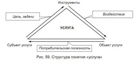 Определение и понятие услуги